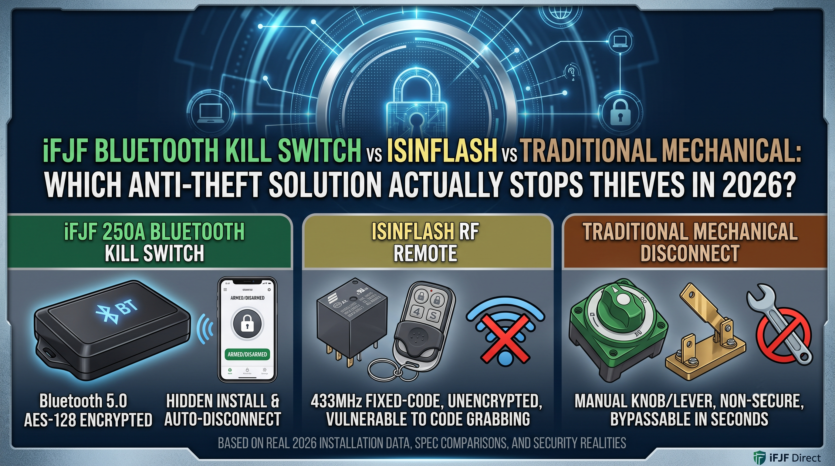 iFJF Bluetooth Kill Switch vs ISINFLASH vs Traditional Mechanical: Which Anti-Theft Solution Actually Stops Thieves in 2026?